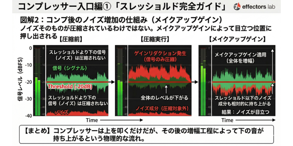 alt="コンプレッサーのスレッショルド完全ガイド：ノイズ増加の仕組み”