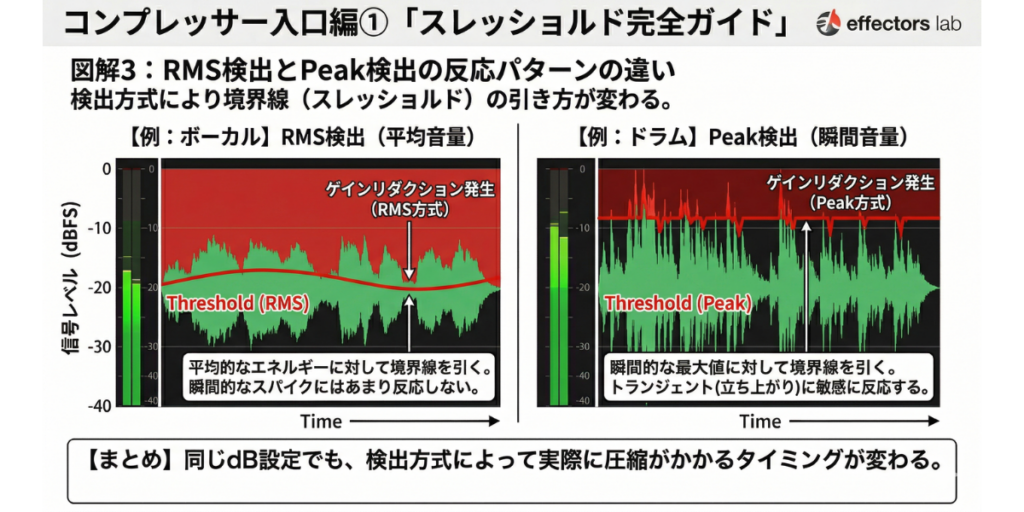 alt="コンプレッサーのスレッショルド完全ガイド：RMS検知とPEAK検知の反応パターンの違い”