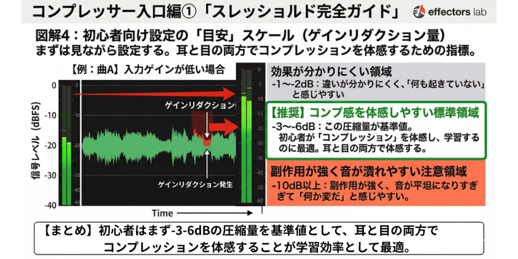 alt="コンプレッサーのスレッショルド完全ガイド：初心者設定の「目安」（ゲインリダクション量）”